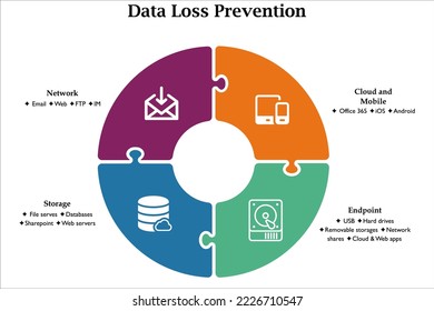 Four ways of Data Loss Prevention with icons in an Infographic template