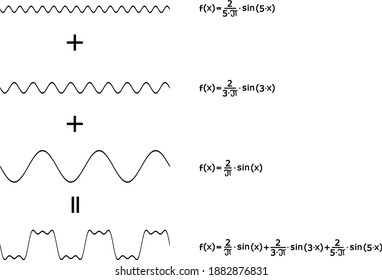Fourier series expansion of a rectangular signal