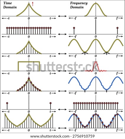 The Fourier Transform is a mathematical technique that transforms a function or signal from its original domain (often time or space) into a representation in the frequency domain