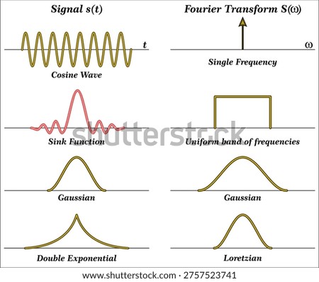 The Fourier Transform is a mathematical technique that transforms a function or signal from its original domain (often time or space) into a representation in the frequency domain