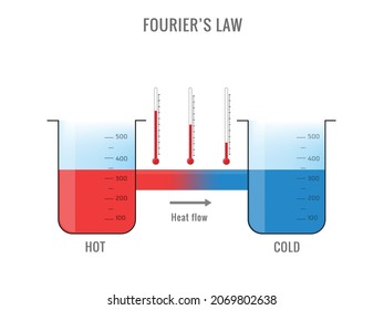 La ley de Fourier, la transferencia de calor a través de un material es proporcional al gradiente negativo en la temperatura y en la zona. Imagen que muestra el proceso de transferencia de calor. 