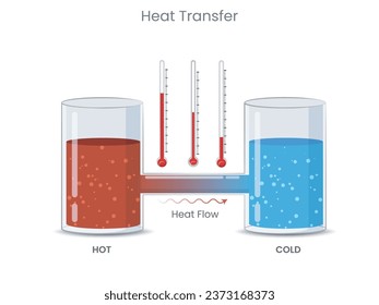 Fourier's law, heat transfer through a material is proportional to the negative gradient in the temperature and to the area. Image showing the heat transfer process. 