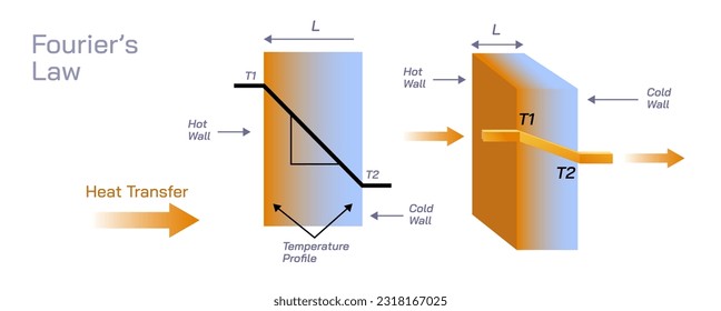 fouriers law of thermal conduction vector illustration. heat transfer law through metal or material without change of any movement. general physics study material images. gradient and temperature. 