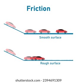 Fraction with different types of surface. Smooth and rough surface. Newton's law. Scientific resources for teachers and students.