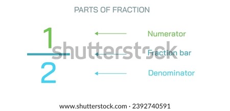 A fraction has two parts, namely numerator and denominator. The number on the top is called the numerator, and the number on the bottom is called the denominator. vector illustration.