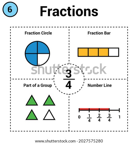 Fraction of three quarter. Fraction circle and bar. part of a group. number line