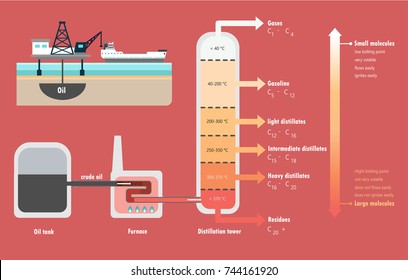 Fractional distillation of crude oil diagram illustration