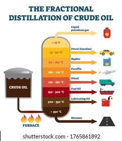 Destilación fraccional de petróleo crudo etiquetada como esquema de explicación educativa. Diagrama con separación química usando horno térmico. Gráfica de temperatura necesaria para el proceso de refinería industrial.