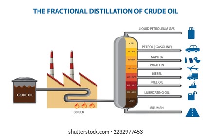 fractional distillation of crude oil vector illustration. Process of fractional distillation of petroleum. Fractional distillation of crude oil labeled educational explanation. chemical separation.