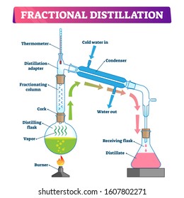 Fractional distillation vector illustration. Labeled educational technology process scheme. Physics method to separate mixture to fractions and liquid with vapor and fractionating column equipment.