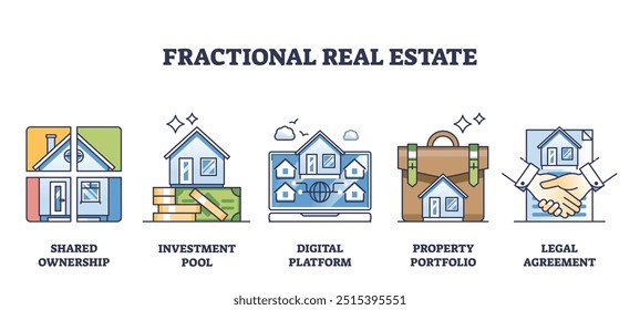 Fractional real estate method to share property outline collection set. Labeled elements with investment pool, legal agreement and platform to mitigate the risk of ownership vector illustration.