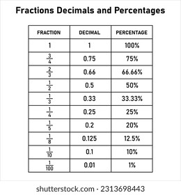Fractions decimals and percentages conversion table in math. Mathematics resources teachers and students.