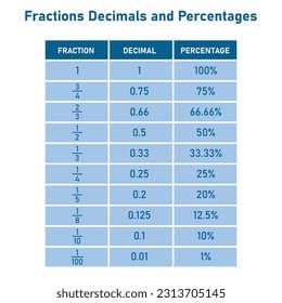 Fractions decimals and percentages conversion table in math. Mathematics resources teachers and students.