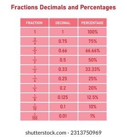 Fractions decimals and percentages conversion table in math. Mathematics resources teachers and students.