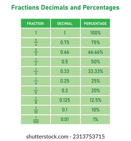 Fractions decimals and percentages conversion table in math. Mathematics resources teachers and students.