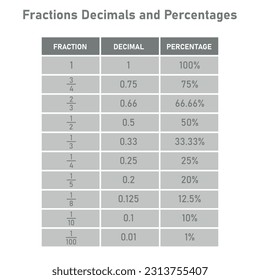 Fractions decimals and percentages conversion table in math. Mathematics resources teachers and students.