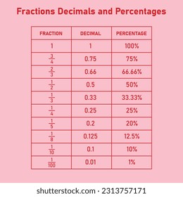 Fractions decimals and percentages conversion table in math. Mathematics resources teachers and students.