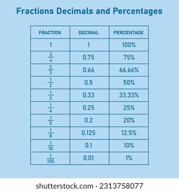 Fractions decimals and percentages conversion table in math. Mathematics resources teachers and students.