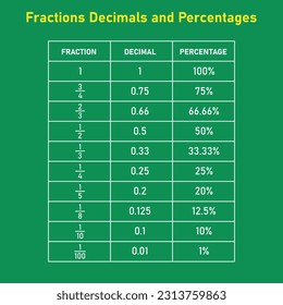 Fractions decimals and percentages conversion table in math. Mathematics resources teachers and students.