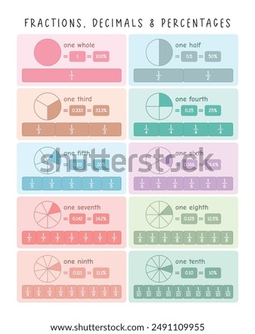 Fractions, decimals and Percentages. Math Learning Materials for Homeschooling, Preschool, and Montessori. Playroom Decor and Geometric Wall Art