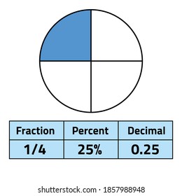 fractions percents and decimals on white background