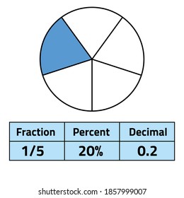 fractions percents and decimals on white background