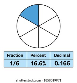 fractions percents and decimals on white background