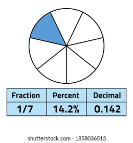 fractions percents and decimals on white background