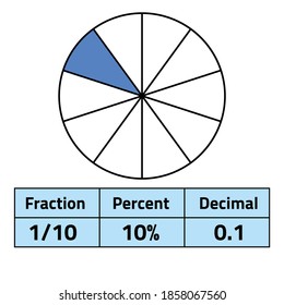 fractions percents and decimals on white background