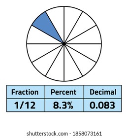 fractions percents and decimals on white background