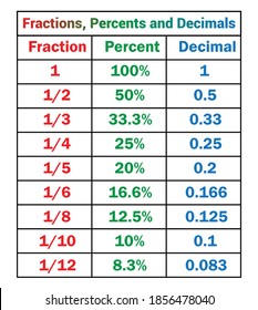 fractions percents and decimals table