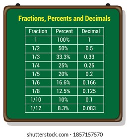 fractions percents and decimals table