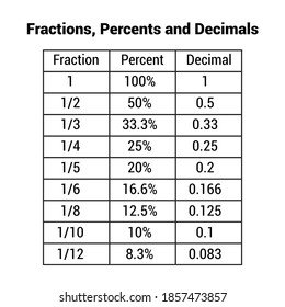 fractions percents and decimals table