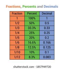 Fractions Percents Decimals Table Stock Vector (Royalty Free) 1857949720