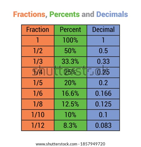 fractions percents and decimals table