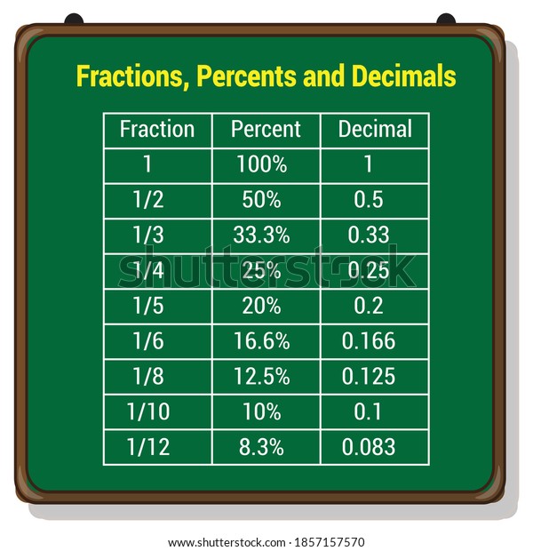 Fractions Percents Decimals Table Stock Vector (Royalty Free) 1857157570