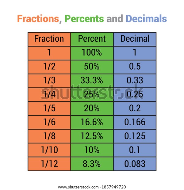 Fractions Percents Decimals Table Stock Vector (Royalty Free) 1857949720