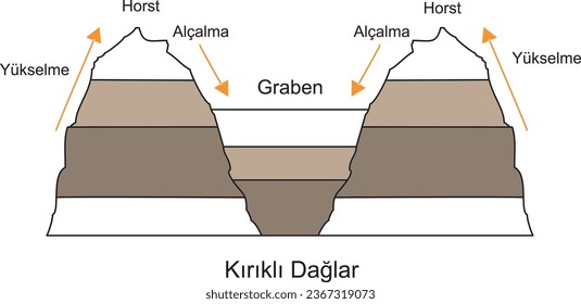 Montañas fracturadas, Horst, Graben, Rise, Fall, Geografía, Visual, Mountain, Plain, Stream, Landforms, earthquake, falla