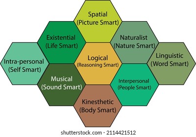 The framework of 9 types of Intelligence in psychology.  Illustration , vector, icon 