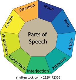 The framework about the parts of speech - Grammar illustration - Linguistic vector 