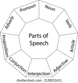 The framework about the parts of speech - Grammar illustration - vector 