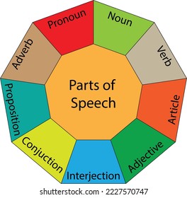 The framework about the parts of speech - Grammar illustration - Language and linguistic vector 