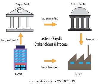 The framework of letter of credit (LC) business for import and export . The illustration of international trade