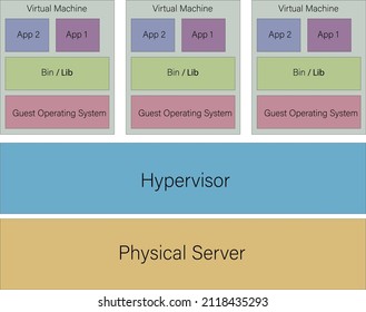 The framework of Virtual Machines hosted on Physical Server with guest operating system - Technological illustration - vector 