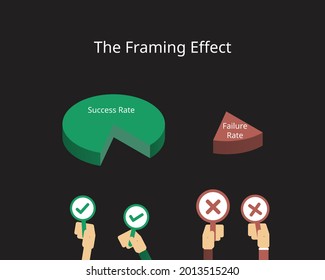 The framing effect is a cognitive bias where people decide on options based on whether the options are presented with positive or negative connotations