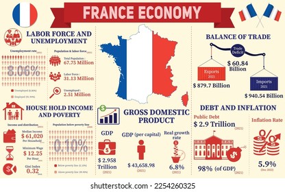 France Economy Infographic, Economic Statistics Data Of France Gráfica Presentación.