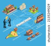 Franchise isometric flowchart with territories capita locations licensees nationwide headquarters and retail storefront vector illustration