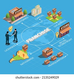 Gráfico de flujo isométrico franquiciado con territorios de ubicación per cápita licenciatarios a nivel nacional sede y tienda minorista ilustración vectorial