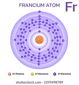 Estructura atómica francium.Consta de 87 protones y 87 electrones y 87 neutrones.