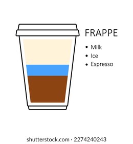 Receta de café Frappe en una taza de plástico desechable extraída aislada sobre fondo blanco. Guía de preparación con capas de leche, hielo y espresso. Ilustración vectorial de la cafetería